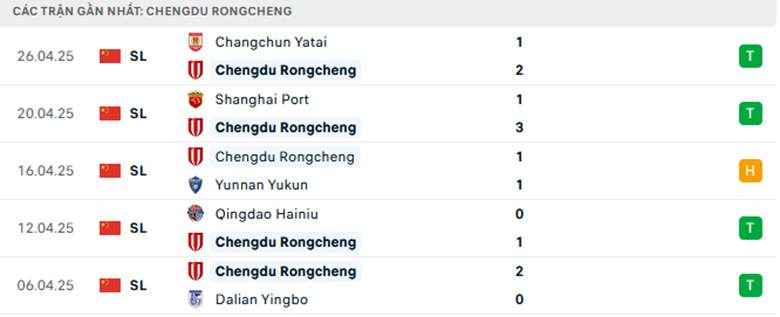 Nhận định Chengdu Rongcheng vs Shanghai Shenhua, VĐQG Trung Quốc, lực lượng, đội hình dự kiến - Ảnh 1