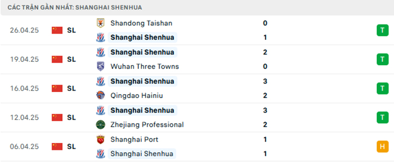 Nhận định Chengdu Rongcheng vs Shanghai Shenhua, VĐQG Trung Quốc, lực lượng, đội hình dự kiến - Ảnh 2