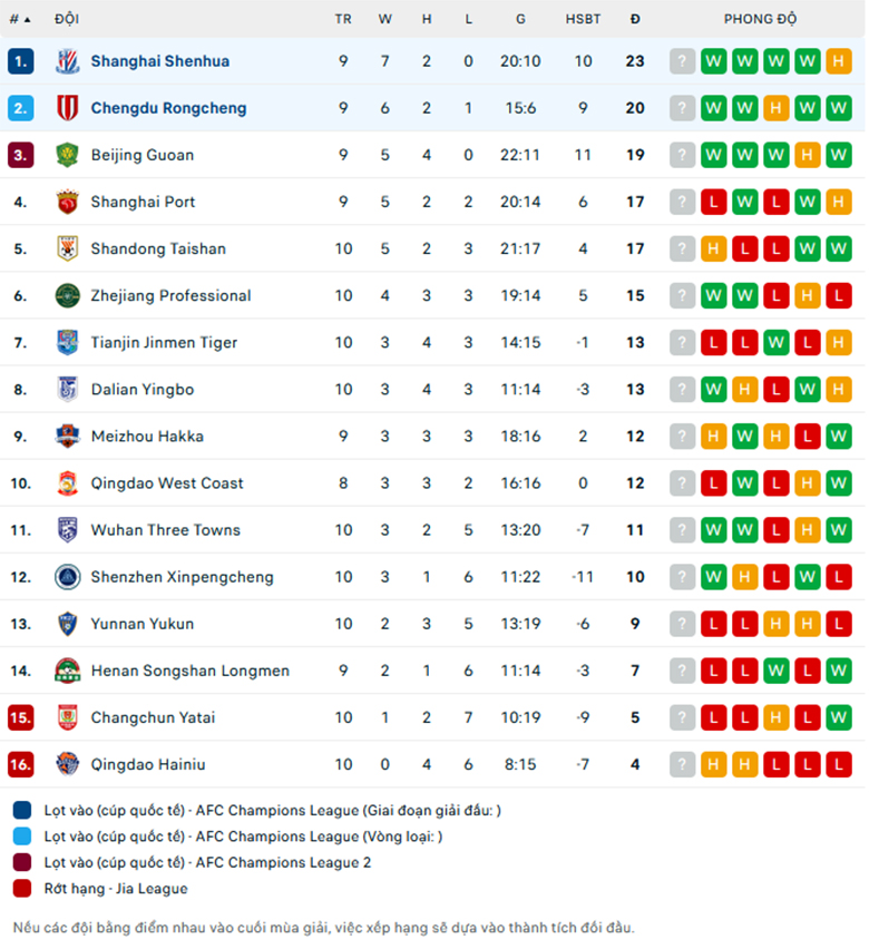 Nhận định Chengdu Rongcheng vs Shanghai Shenhua, VĐQG Trung Quốc, lực lượng, đội hình dự kiến - Ảnh 3