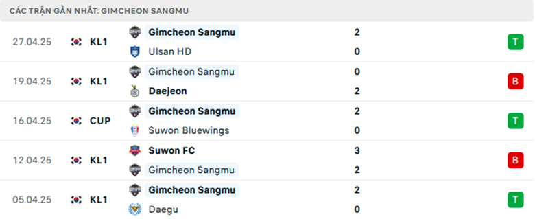 Nhận định Pohang vs Gimcheon Sangmu, VĐQG Hàn Quốc, lực lượng, đội hình dự kiến - Ảnh 2
