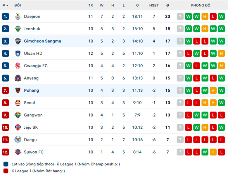 Nhận định Pohang vs Gimcheon Sangmu, VĐQG Hàn Quốc, lực lượng, đội hình dự kiến - Ảnh 3