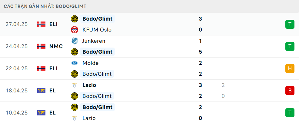 Nhận định Tottenham vs Bodo Glimt, C2 châu Âu, lực lượng, đội hình dự kiến - Ảnh 2
