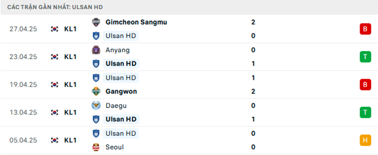 Nhận định Ulsan vs Gwangju, VĐQG Hàn Quốc, lực lượng, đội hình dự kiến - Ảnh 1