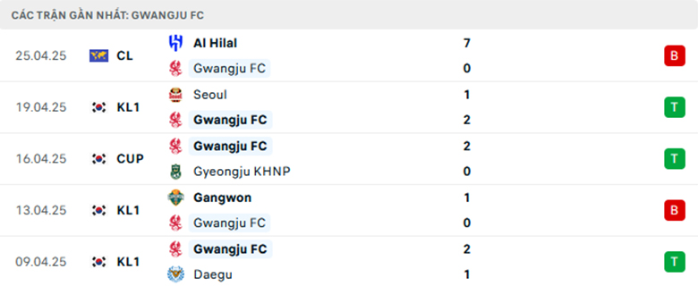 Nhận định Ulsan vs Gwangju, VĐQG Hàn Quốc, lực lượng, đội hình dự kiến - Ảnh 2
