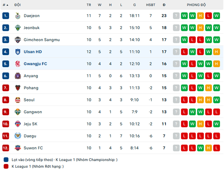 Nhận định Ulsan vs Gwangju, VĐQG Hàn Quốc, lực lượng, đội hình dự kiến - Ảnh 3