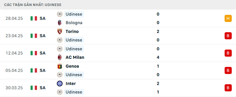 Nhận định Cagliari vs Udinese, VĐQG Italia, lực lượng, đội hình dự kiến - Ảnh 2