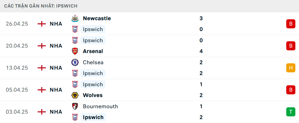 Nhận định Everton vs Ipswich Town, Ngoại hạng Anh, lực lượng, đội hình dự kiến - Ảnh 3