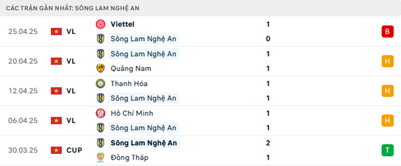 Nhận định Hải Phòng vs Sông Lam Nghệ An, VĐQG Việt Nam, lực lượng, đội hình dự kiến - Ảnh 2