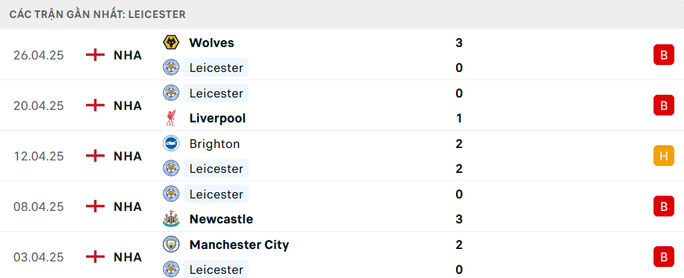 Nhận định Leicester City vs Southampton, Ngoại hạng Anh, lực lượng, đội hình dự kiến - Ảnh 2