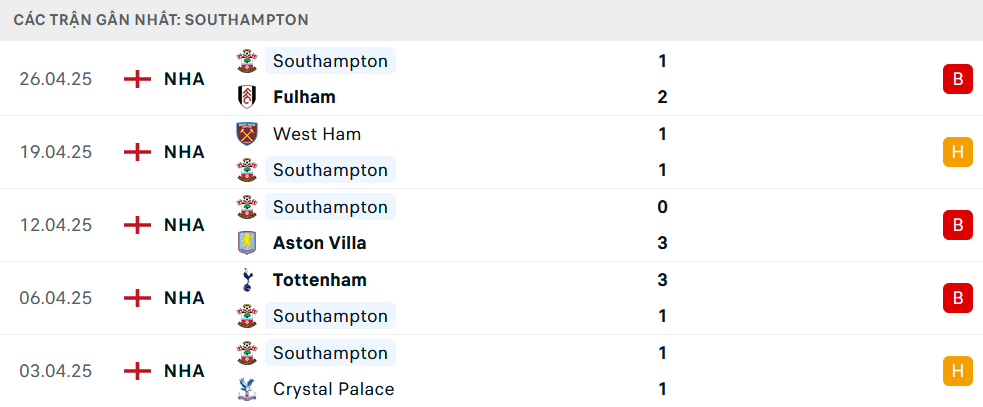 Nhận định Leicester City vs Southampton, Ngoại hạng Anh, lực lượng, đội hình dự kiến - Ảnh 3
