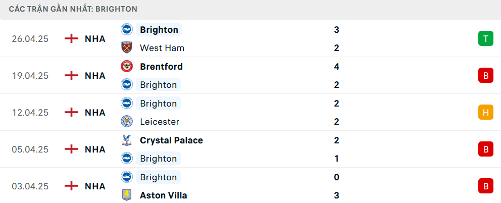 Nhận định Brighton vs Newcastle, Ngoại hạng Anh, lực lượng, đội hình dự kiến - Ảnh 2
