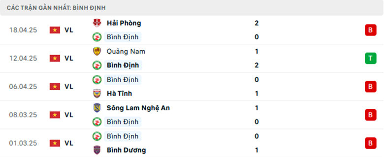Nhận định Bình Định vs Hoàng Anh Gia Lai, VĐQG Việt Nam, lực lượng, đội hình dự kiến - Ảnh 1