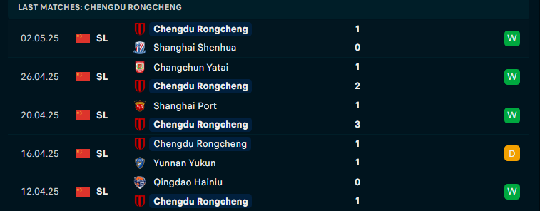 Nhận định Chengdu Rongcheng vs Zhejiang Professional, VĐQG Trung Quốc, lực lượng, đội hình dự kiến - Ảnh 2