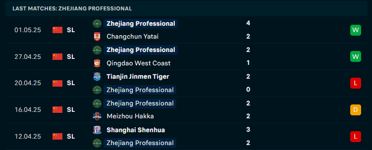 Nhận định Chengdu Rongcheng vs Zhejiang Professional, VĐQG Trung Quốc, lực lượng, đội hình dự kiến - Ảnh 3