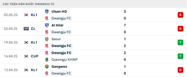 Nhận định Gwangju vs Gimcheon Sangmu, VĐQG Hàn Quốc, lực lượng, đội hình dự kiến - Ảnh 1