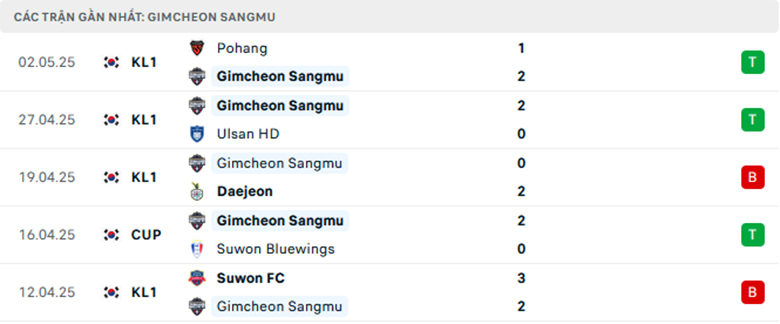 Nhận định Gwangju vs Gimcheon Sangmu, VĐQG Hàn Quốc, lực lượng, đội hình dự kiến - Ảnh 2