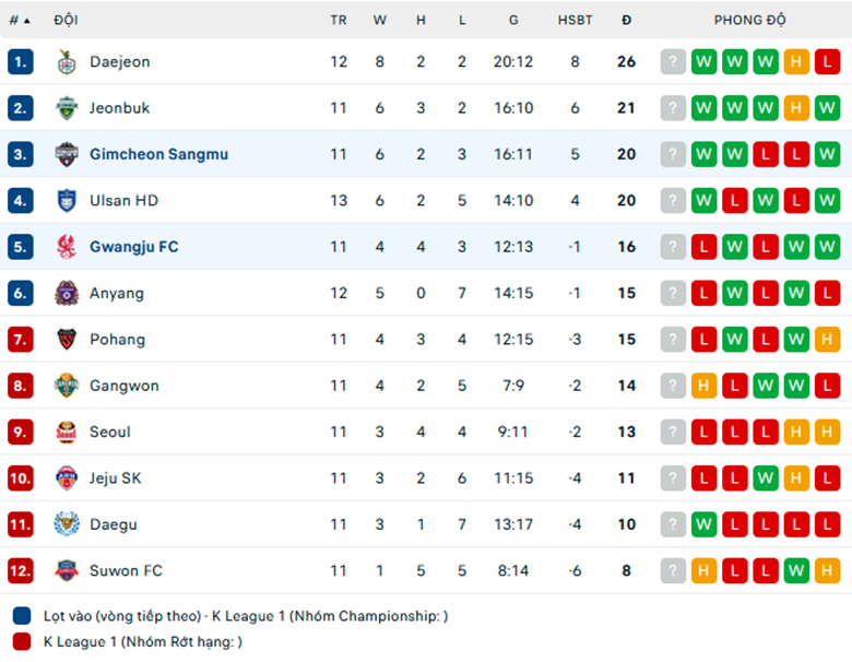 Nhận định Gwangju vs Gimcheon Sangmu, VĐQG Hàn Quốc, lực lượng, đội hình dự kiến - Ảnh 3