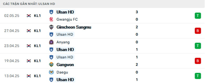 Nhận định Ulsan vs Pohang, VĐQG Hàn Quốc, lực lượng, đội hình dự kiến - Ảnh 1