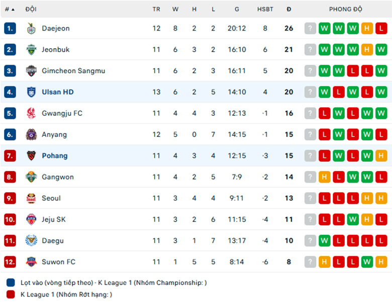 Nhận định Ulsan vs Pohang, VĐQG Hàn Quốc, lực lượng, đội hình dự kiến - Ảnh 3