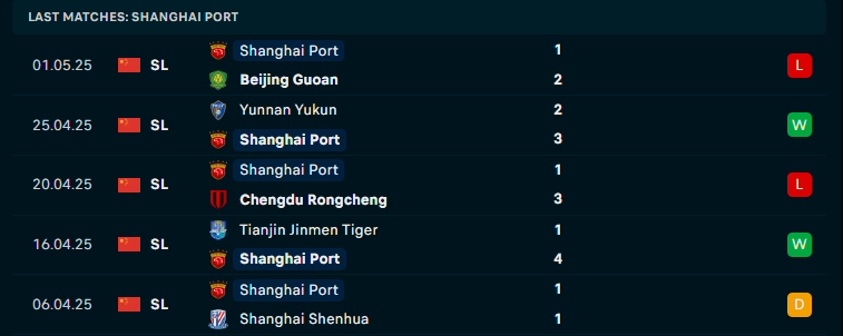 Nhận định Wuhan Three Towns vs Shanghai Port, VĐQG Trung Quốc, lực lượng, đội hình dự kiến - Ảnh 3