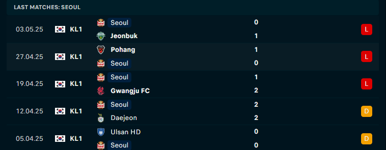 Nhận định Anyang vs Seoul, VĐQG Hàn Quốc, lực lượng, đội hình dự kiến - Ảnh 3