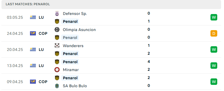 Nhận định Bulo Bulo vs Penarol, Copa Libertadores, lực lượng, đội hình dự kiến - Ảnh 3