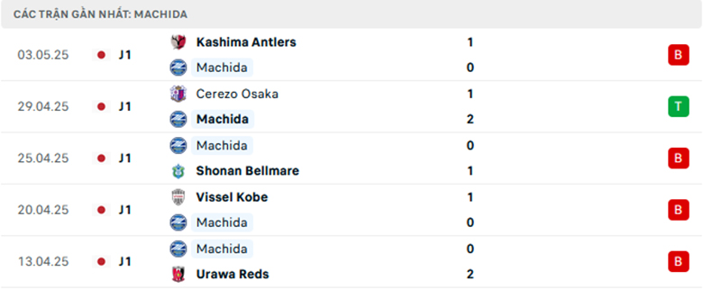 Nhận định Machida Zelvia vs Kyoto Sanga, VĐQG Nhật Bản, lực lượng, đội hình dự kiến - Ảnh 1