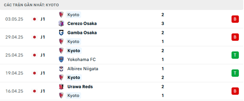 Nhận định Machida Zelvia vs Kyoto Sanga, VĐQG Nhật Bản, lực lượng, đội hình dự kiến - Ảnh 2