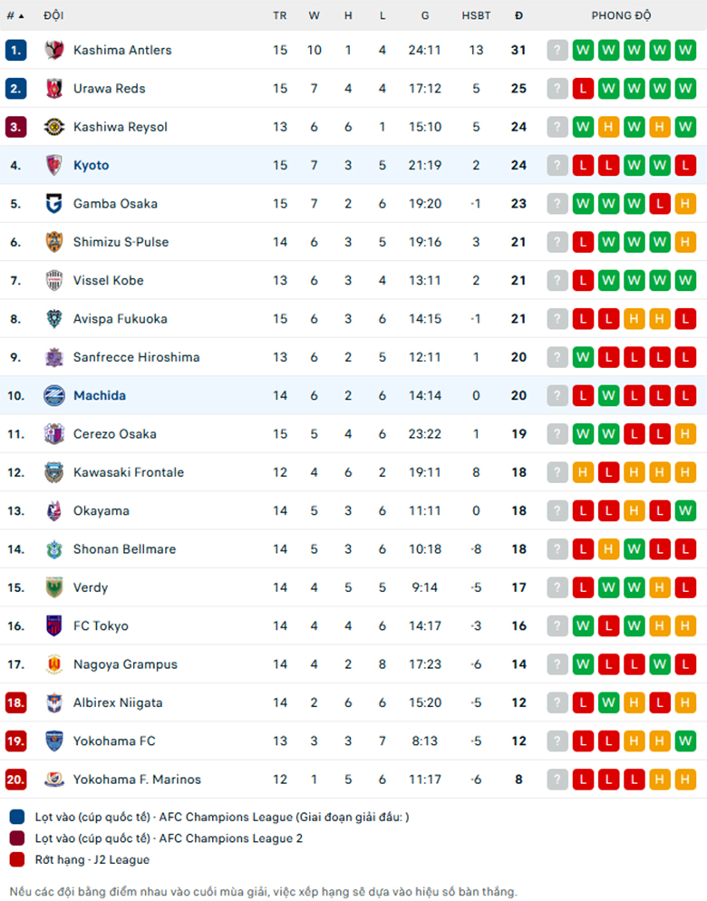 Nhận định Machida Zelvia vs Kyoto Sanga, VĐQG Nhật Bản, lực lượng, đội hình dự kiến - Ảnh 3