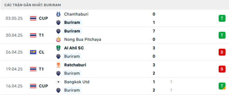 Nhận định Pathum vs Buriram, Asean Cup Championship, lực lượng, đội hình dự kiến - Ảnh 2