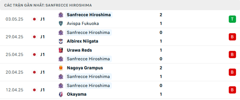 Nhận định Shonan Bellmare vs Sanfrecce Hiroshima, VĐQG Nhật Bản, lực lượng, đội hình dự kiến - Ảnh 2