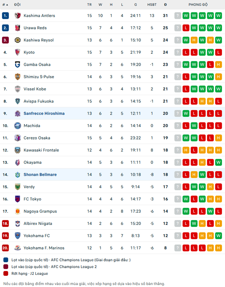 Nhận định Shonan Bellmare vs Sanfrecce Hiroshima, VĐQG Nhật Bản, lực lượng, đội hình dự kiến - Ảnh 3