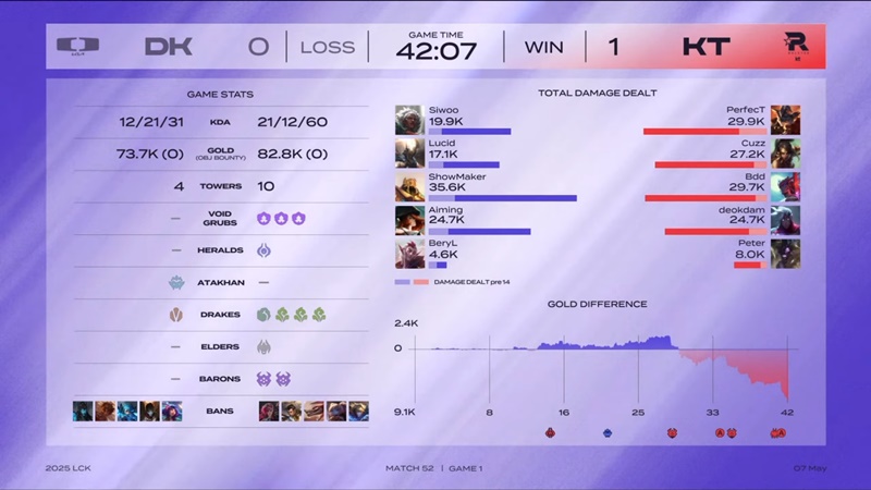 LCK 2025: Nhấn chìm Dplus KIA, KT Rolster nuôi hy vọng Top 6 - Ảnh 2