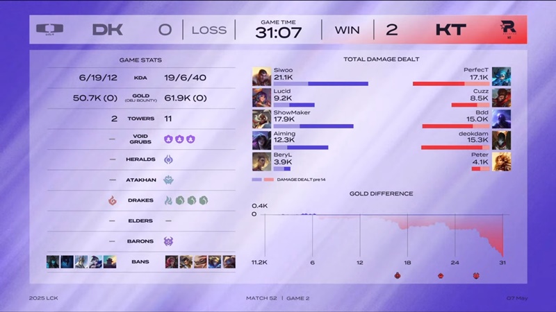 LCK 2025: Nhấn chìm Dplus KIA, KT Rolster nuôi hy vọng Top 6 - Ảnh 3