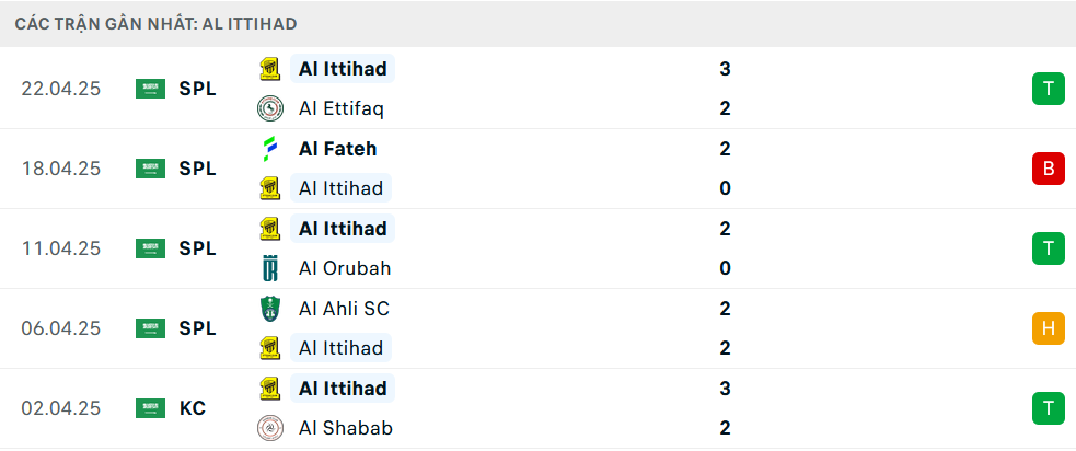 Nhận định Al Nassr vs Al Ittihad Jeddah, VĐQG Saudi Arabia, lực lượng, đội hình dự kiến - Ảnh 2
