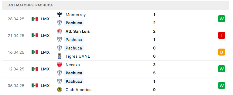 Nhận định Pachuca vs Club America, VĐQG Mexico, lực lượng, đội hình dự kiến - Ảnh 2