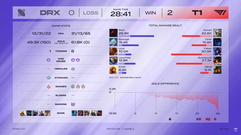 LCK 2025: T1 huỷ diệt DRX trong ngày Faker tạo thành tích mới - Ảnh 2