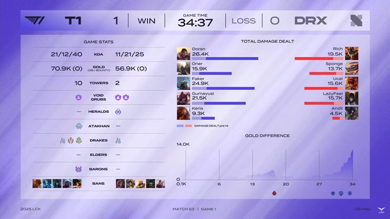 LCK 2025: T1 huỷ diệt DRX trong ngày Faker tạo thành tích mới - Ảnh 3
