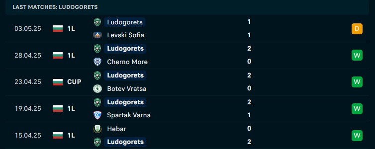 Nhận định Arda Kardzhali vs Ludogorets Razgrad, VĐQG Bulgaria, lực lượng, đội hình dự kiến - Ảnh 2