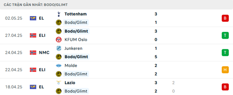 Nhận định Bodo Glimt vs Tottenham, Cup C2 châu Âu, lực lượng, đội hình dự kiến - Ảnh 1