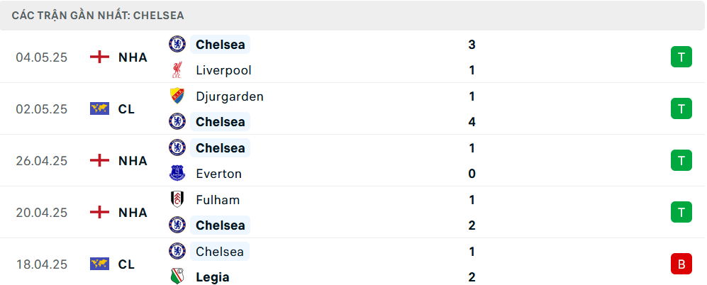 Nhận định Chelsea vs Djurgardens, Conference League, lực lượng, đội hình dự kiến - Ảnh 1