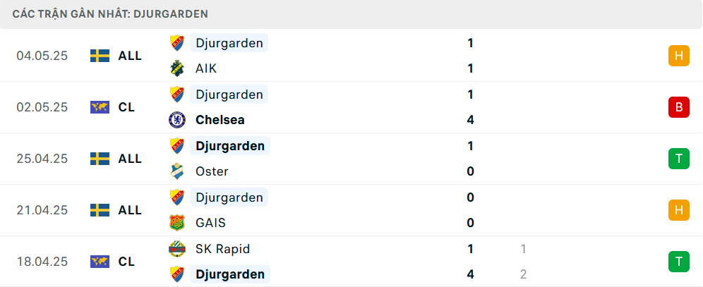 Nhận định Chelsea vs Djurgardens, Conference League, lực lượng, đội hình dự kiến - Ảnh 2