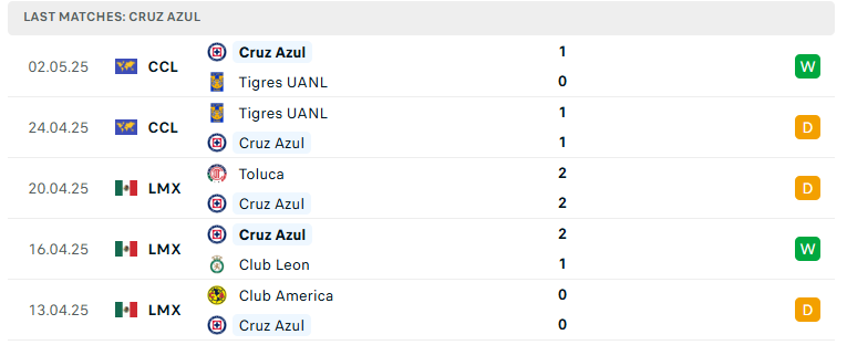 Nhận định Club Leon vs Cruz Azul, VĐQG Mexico, lực lượng, đội hình dự kiến - Ảnh 3