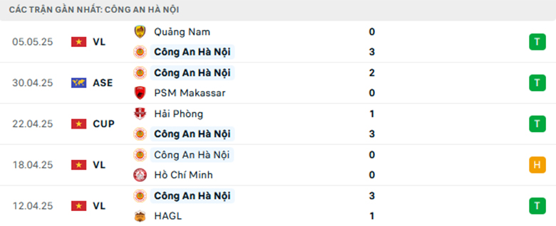 Nhận định Công an Hà Nội vs Hà Tĩnh, VĐQG Việt Nam, lực lượng, đội hình dự kiến - Ảnh 1