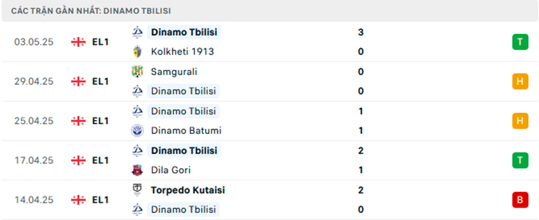 Nhận định Dinamo Tbilisi vs Telavi, VĐQG Georgia, lực lượng, đội hình dự kiến - Ảnh 1