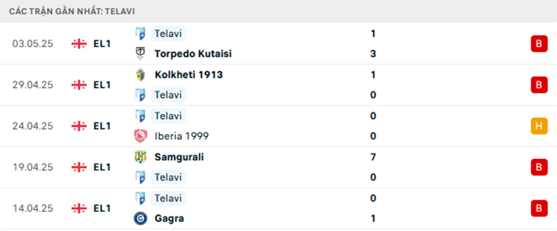 Nhận định Dinamo Tbilisi vs Telavi, VĐQG Georgia, lực lượng, đội hình dự kiến - Ảnh 2