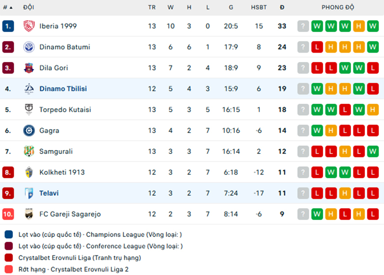 Nhận định Dinamo Tbilisi vs Telavi, VĐQG Georgia, lực lượng, đội hình dự kiến - Ảnh 3