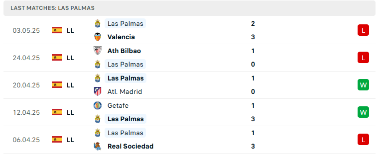 Nhận định Las Palmas vs Rayo Vallecano, VĐQG Tây Ban Nha, lực lượng, đội hình dự kiến - Ảnh 2