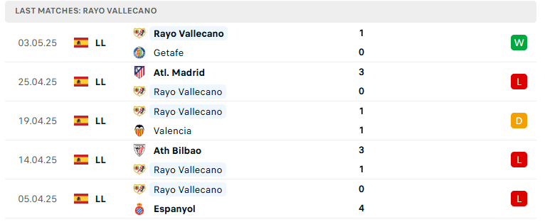 Nhận định Las Palmas vs Rayo Vallecano, VĐQG Tây Ban Nha, lực lượng, đội hình dự kiến - Ảnh 3