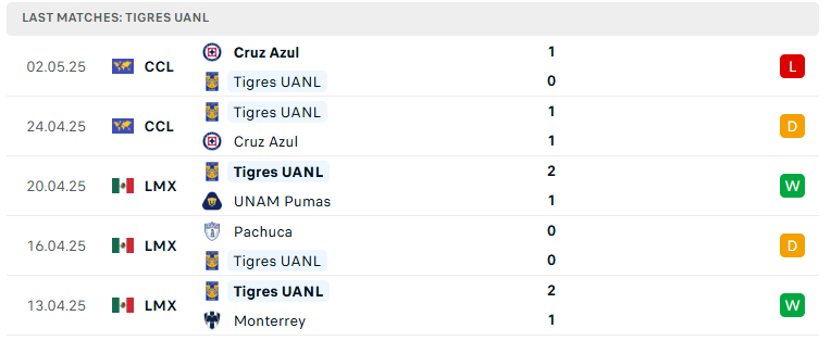 Nhận định Necaxa vs Tigres UANL, VĐQG Mexico, lực lượng, đội hình dự kiến - Ảnh 3